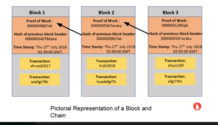 Pictorial representation of a Block and Chain in Blockchain