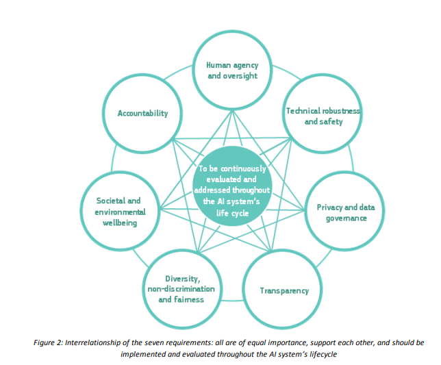 Framework by EU on ensuring AI is trustworthy