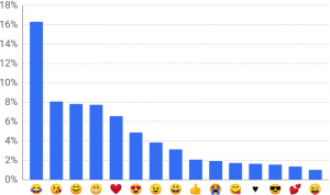 Most used emojis